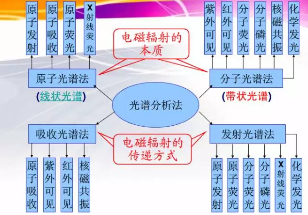 色譜、光譜、質(zhì)譜丨三類分析儀器的區(qū)別和對比